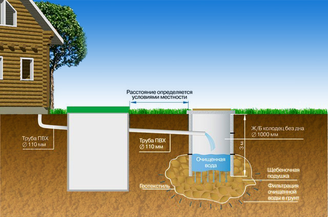 Канализация в частном доме